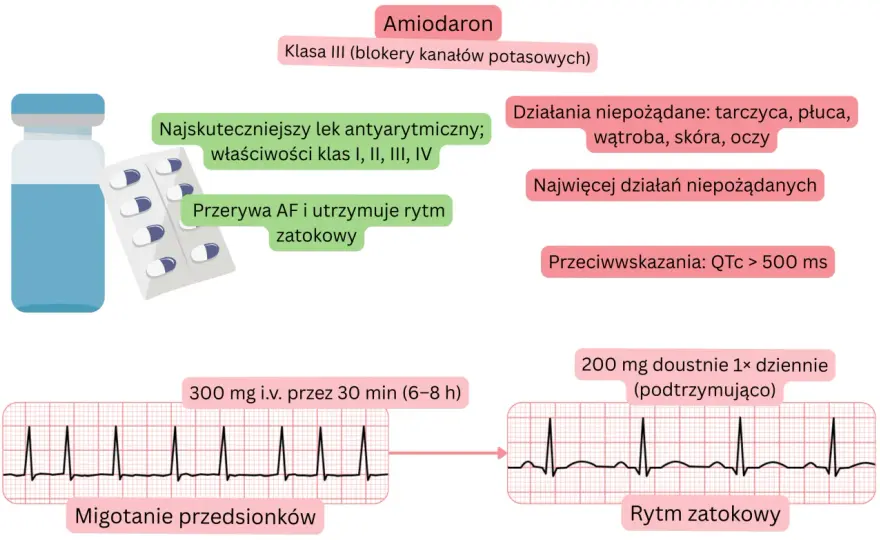 Opacorden (amiodaron) - Lek na arytmie: jak go bezpiecznie stosować?