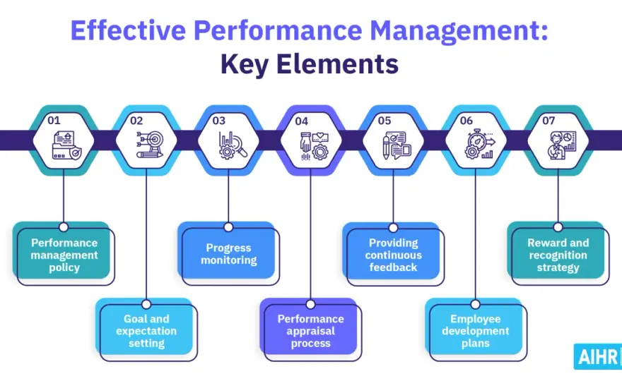 Performance Management - Build a Fair & Effective Review System