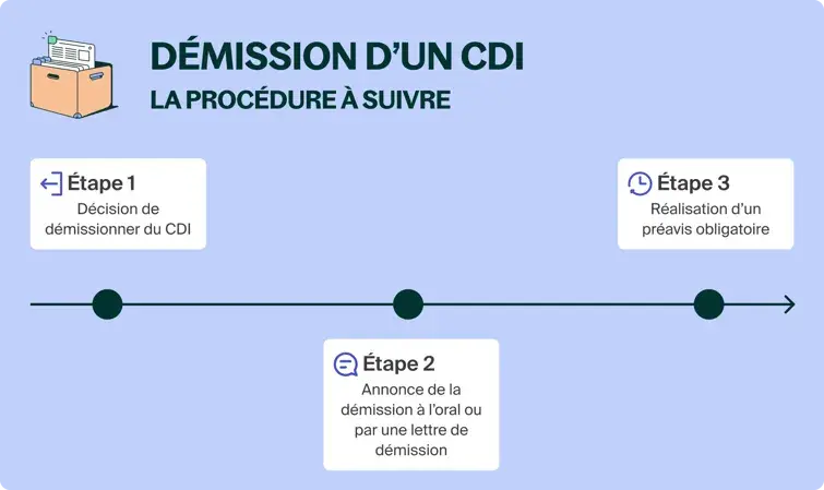 Comment réussir sa démission CDI ? Préavis, chômage et indemnités : découvrez les étapes clés pour quitter votre poste sereinement. Suivez notre guide.
