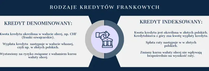 Kredyt we frankach o co chodzi? Poznaj ryzyko i pułapki umowy