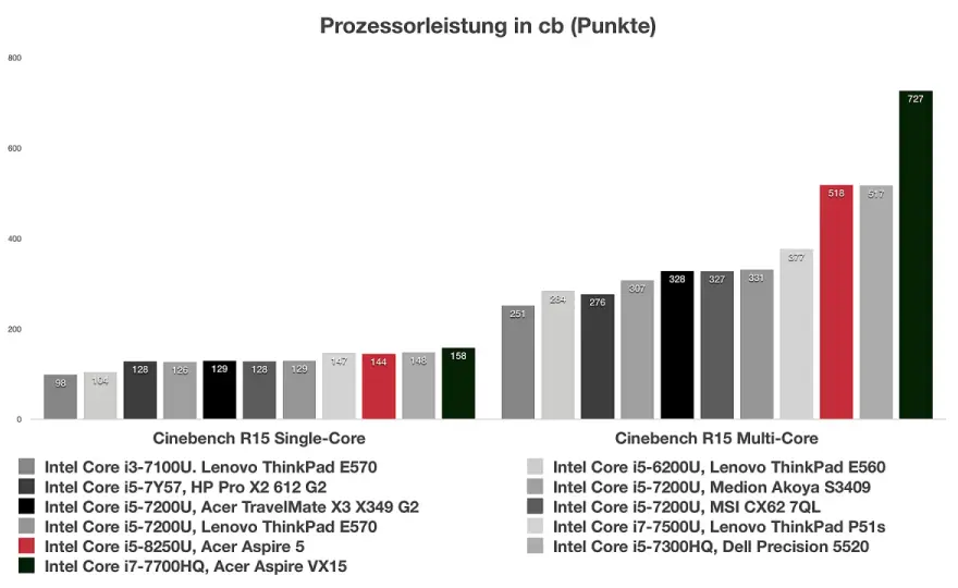Cinebench R15 - Was der CPU-Benchmark wirklich aussagt