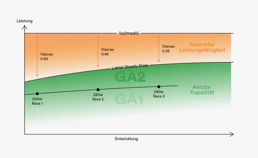 GA1-Pulsbereich verstehen und sinnvoll im Training nutzen