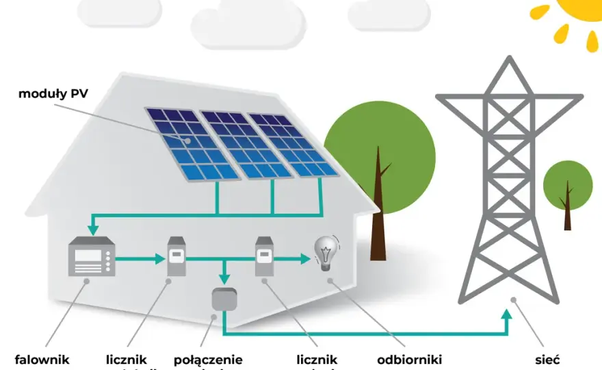 Schematy systemów fotowoltaicznych Przykłady połączeń