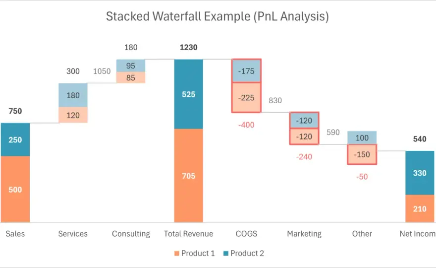 Grafico a cascata in Excel e Power BI, guida pratica