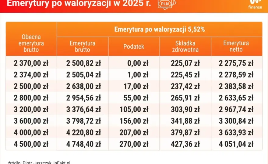 Podatek od emerytury - Ile realnie tracisz? Sprawdź!