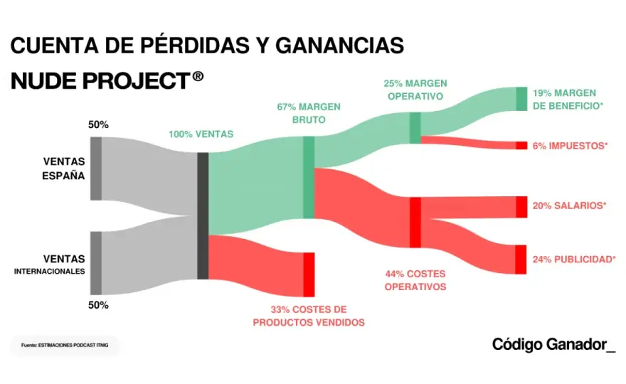 Nude Project - ¿Qué vende realmente y por qué tiene tanto éxito?