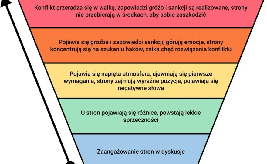 Rodzaje konfliktów - klucz do zrozumienia i efektywnego rozwiązania