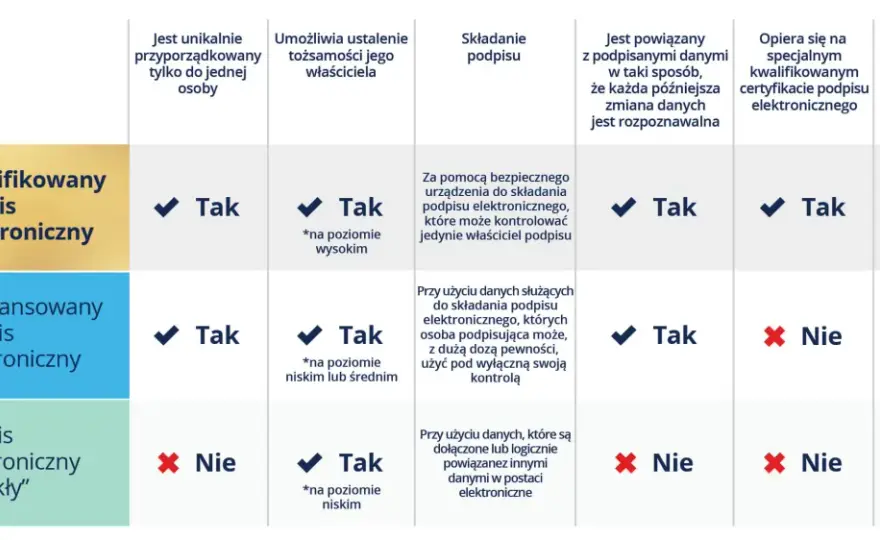 Kwalifikowany podpis elektroniczny - Jak go wybrać i ile kosztuje?
