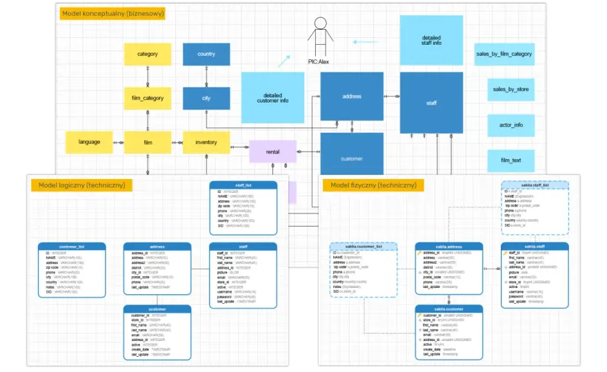 Bazy danych dla początkujących - SQL, model relacyjny i więcej