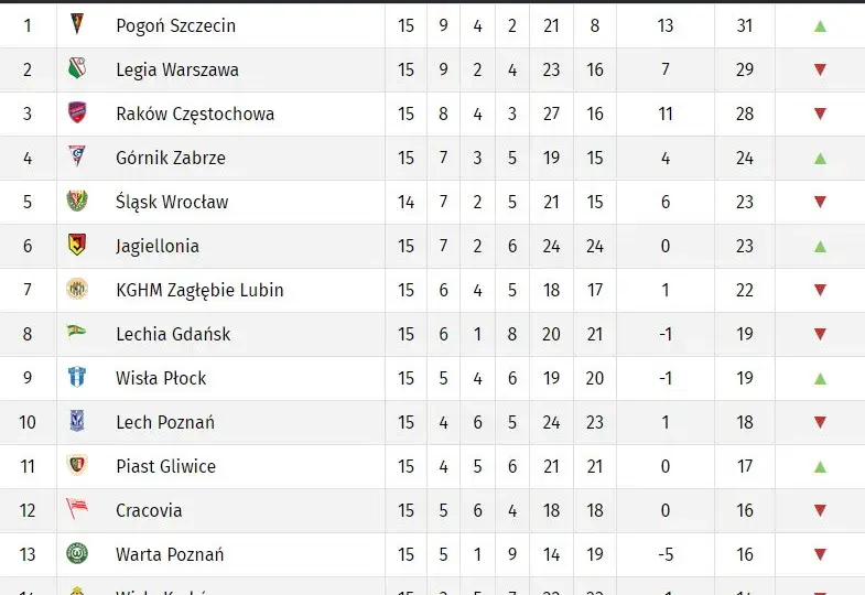 Ile meczów w sezonie ekstraklasy? Zaskakujące fakty i statystyki