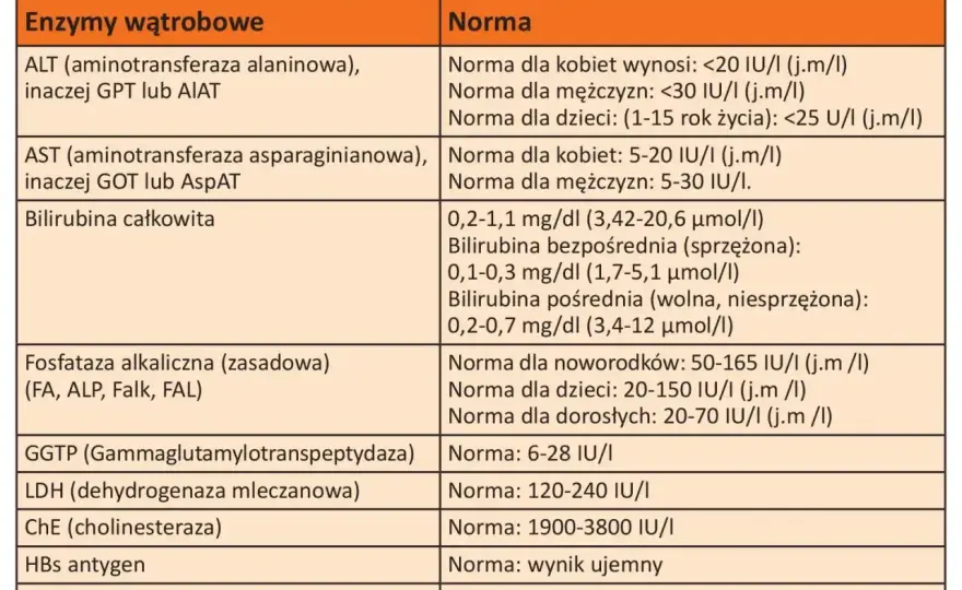GGTP - co oznacza wynik i kiedy wymaga dalszej diagnostyki