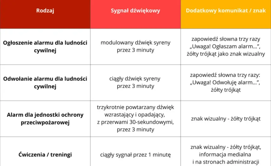 Syreny alarmowe - jak odróżnić sygnał i reagować bez paniki?