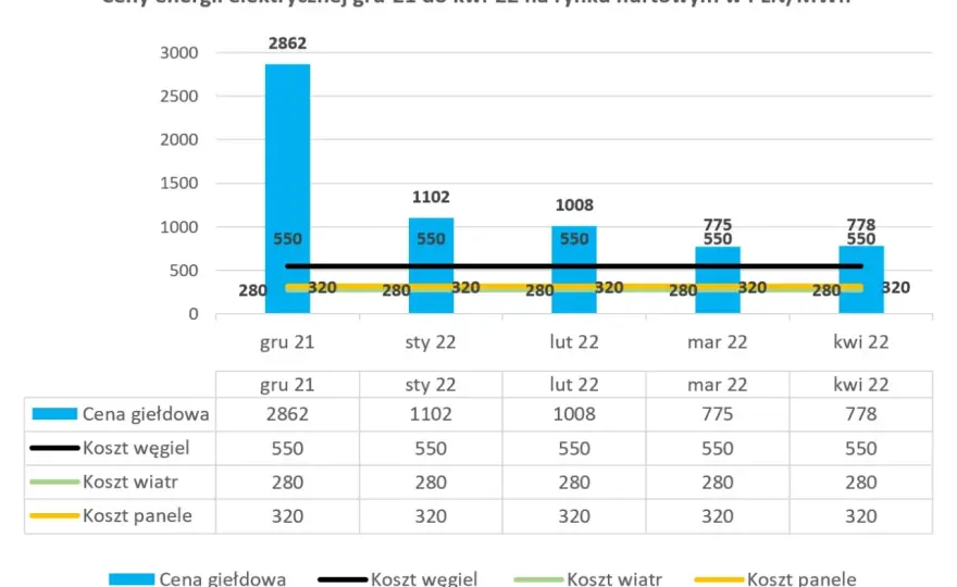 Dlaczego prąd drożeje? Poznaj główne przyczyny wzrostu cen energii