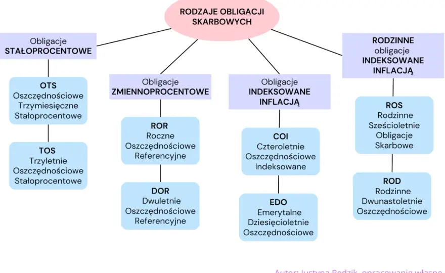 Obligacje COI - Czy to realna ochrona przed inflacją?