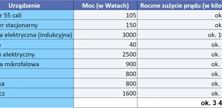 Ile prądu zużywają taśmy LED? Sprawdź ceny i koszty energii