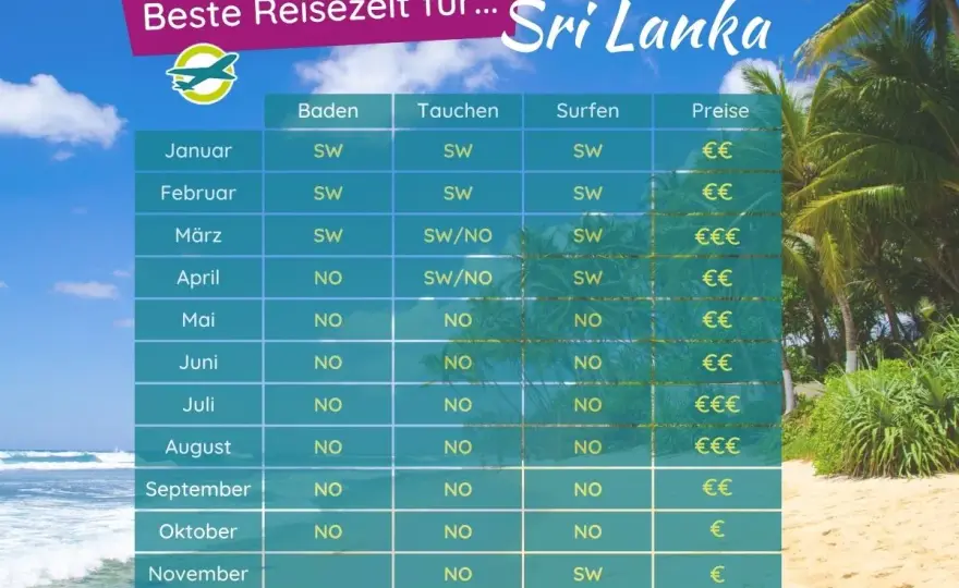 Sri Lanka Reisezeit - Wann Strand, Safari und Hochland passen