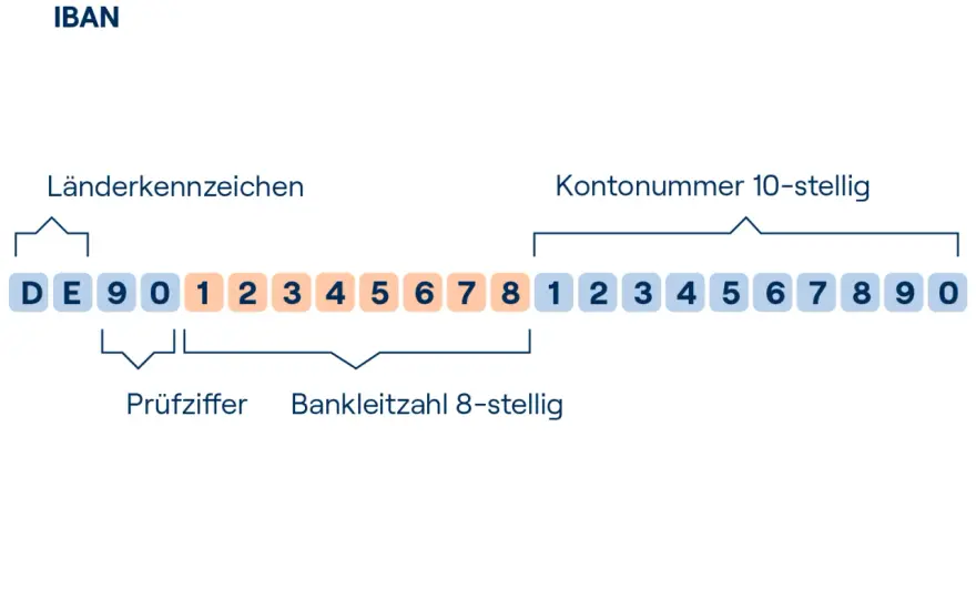 Unbekannte IBAN prüfen - Wem gehört das Konto?