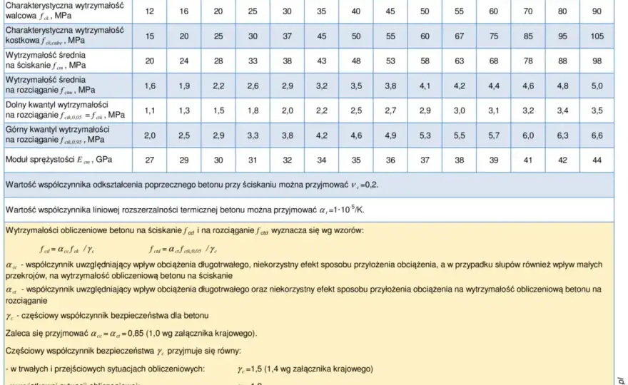 Klasy ekspozycji betonu - Wybierz dobrze, by nie żałować!