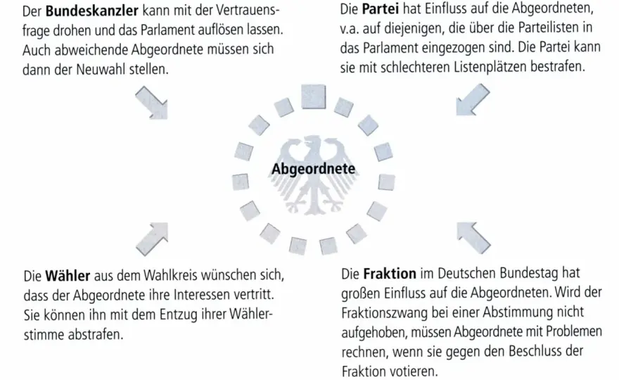 Koalition und Opposition - wie Parlamentarismus wirklich funktioniert