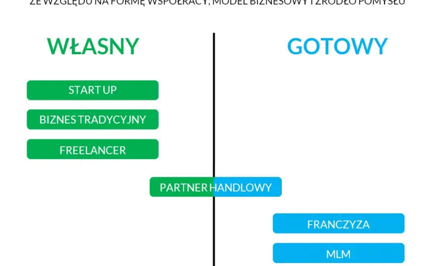 Jaki biznes na początek? Oto pomysły, które mogą zaskoczyć