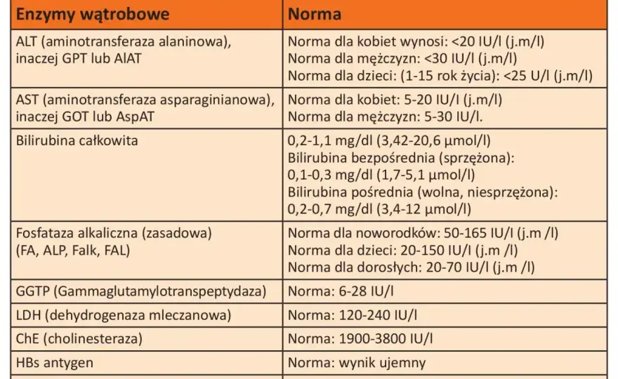 Badania na wątrobę - Jak interpretować wyniki?