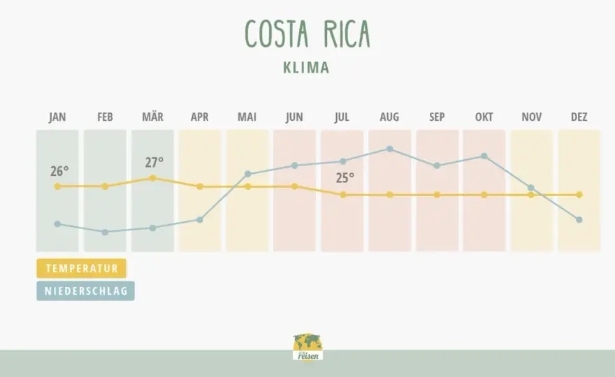 Beste Reisezeit für Costa Rica - Monate, Regionen und Tipps