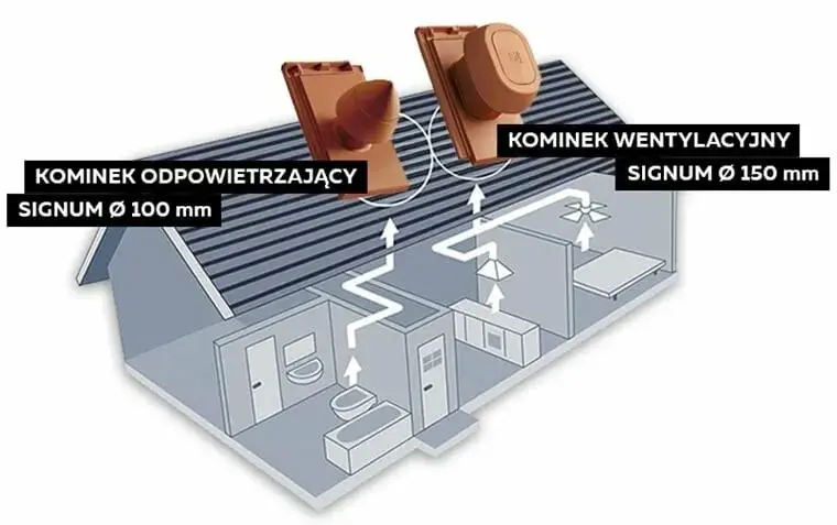 Kominki wentylacyjne: gdzie stosować? 5 najlepszych lokalizacji