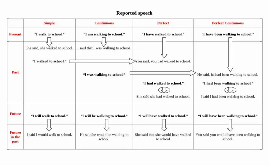 Mowa zależna (Reported Speech) - Proste zasady i przykłady