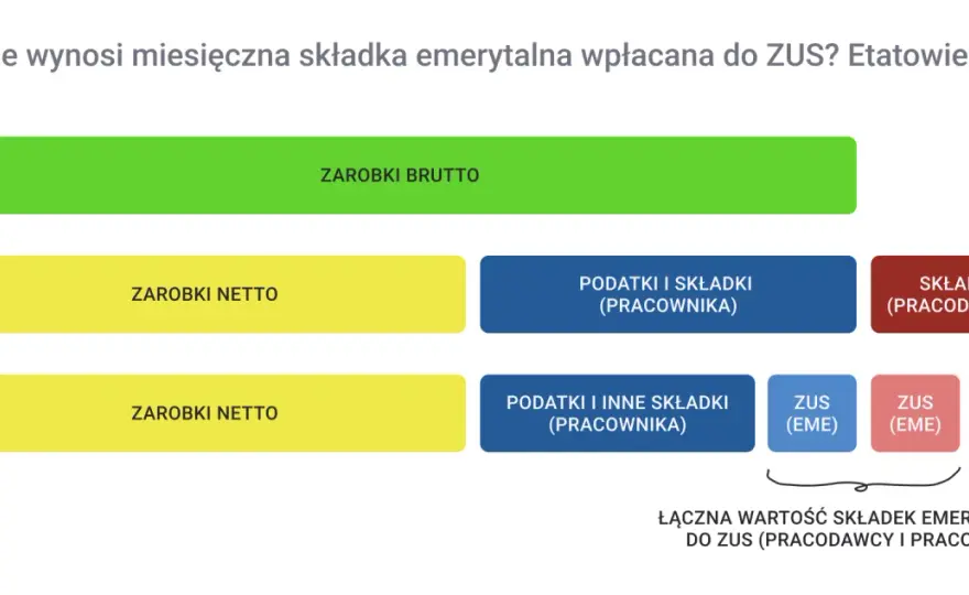 Emerytura netto - Jak obliczyć? Prosty wzór i przykłady!