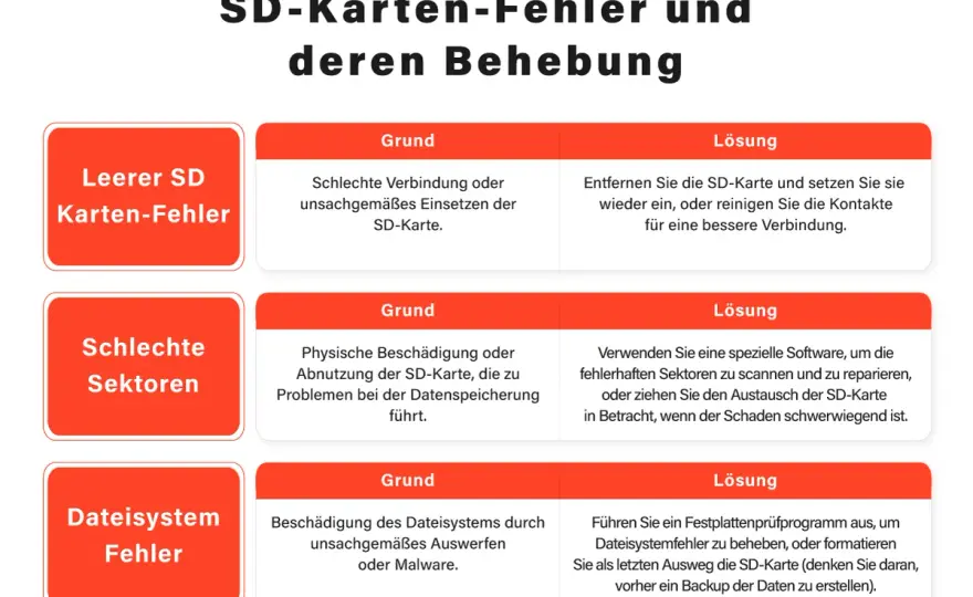 SD-Karten-Unterschiede verstehen - Nie wieder Fehlkäufe!