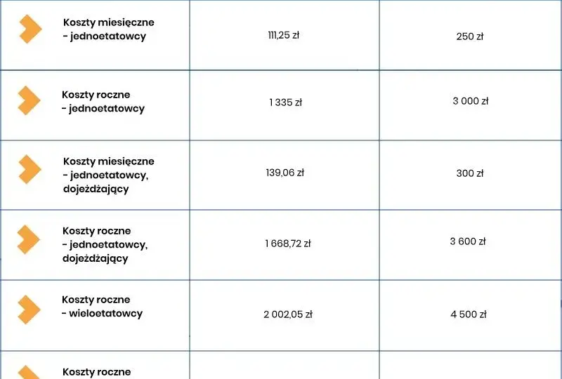 Limity kosztów uzyskania przychodów - Ile wynoszą?