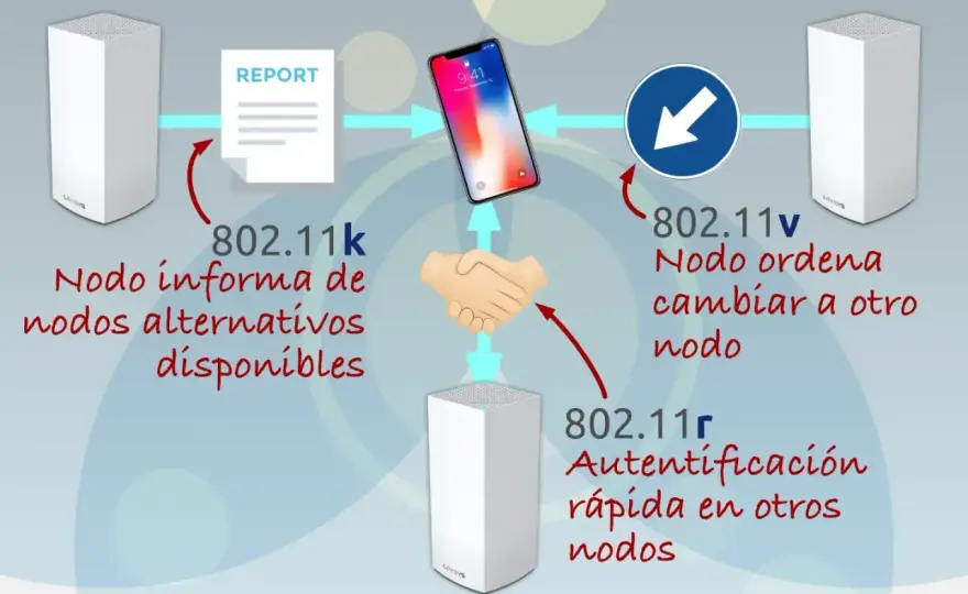 Roaming Wi-Fi perfecto - Evita cortes y mejora tu red