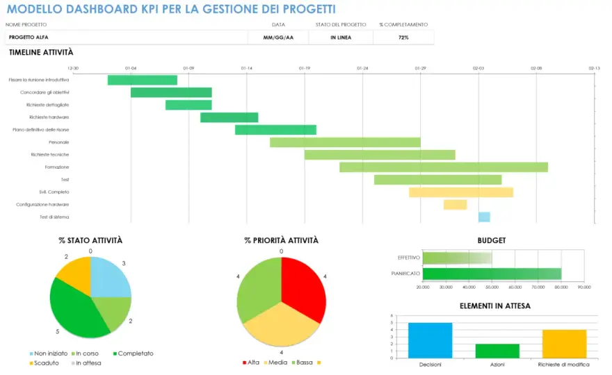 Incidenza percentuale - come calcolarla e usarla nei KPI