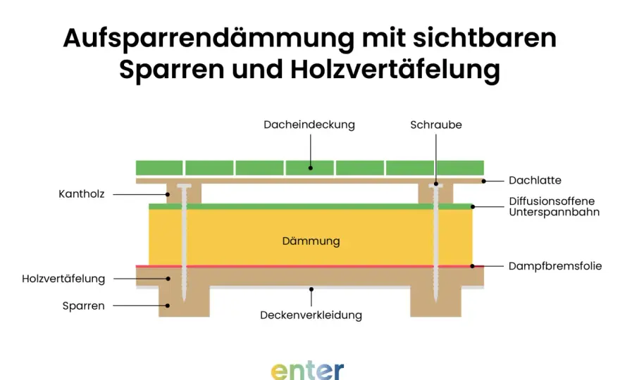Dachdämmung richtig planen - welche Lösung passt zu Ihrem Dach?