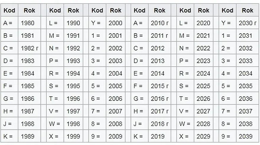 Ford VIN dekoder: Jak Sprawdzić Historię Pojazdu po Numerze VIN?