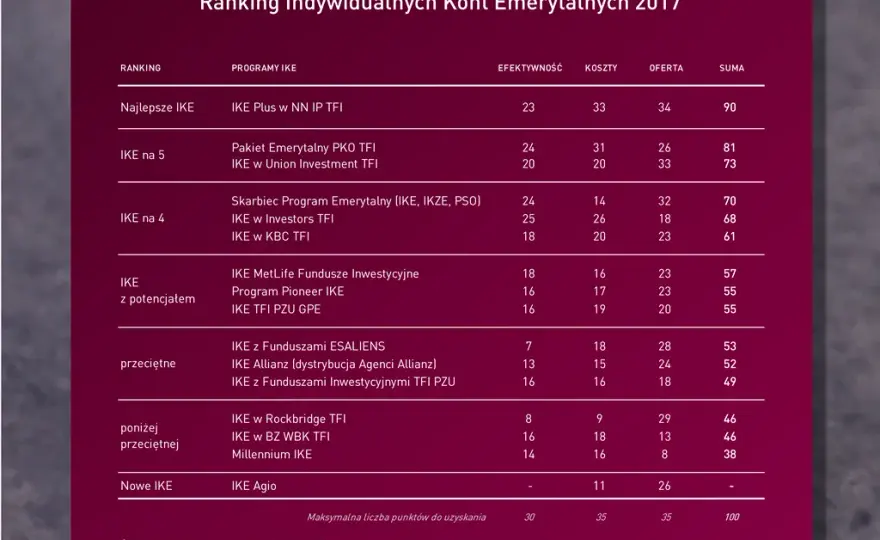 Analizy Online IKE: Najlepsze oferty i ranking kont emerytalnych