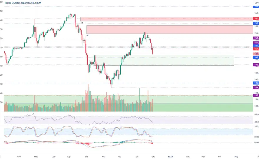 Analiza kursu USD/JPY na platformie Investing - Czy warto zainwestować w jen?