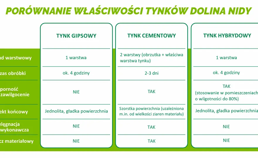 Tynki wewnętrzne - Jaki wybrać? Porównanie i porady eksperta