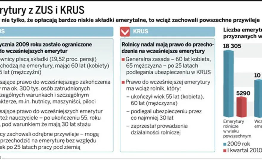 Emerytura z KRUS: Jakie dokumenty są niezbędne do uzyskania?