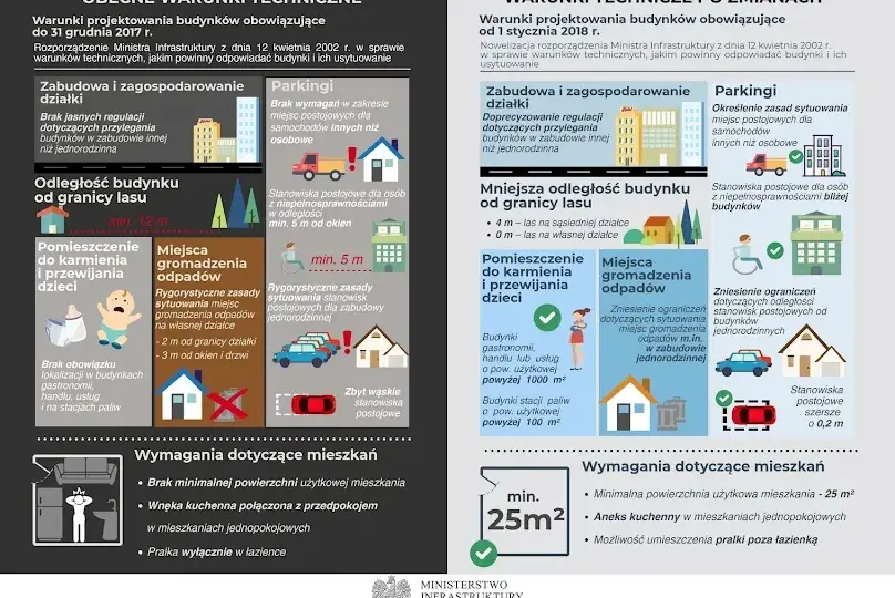 Warunki jakim powinny odpowiadać budynki i ich usytuowanie – kluczowe zmiany