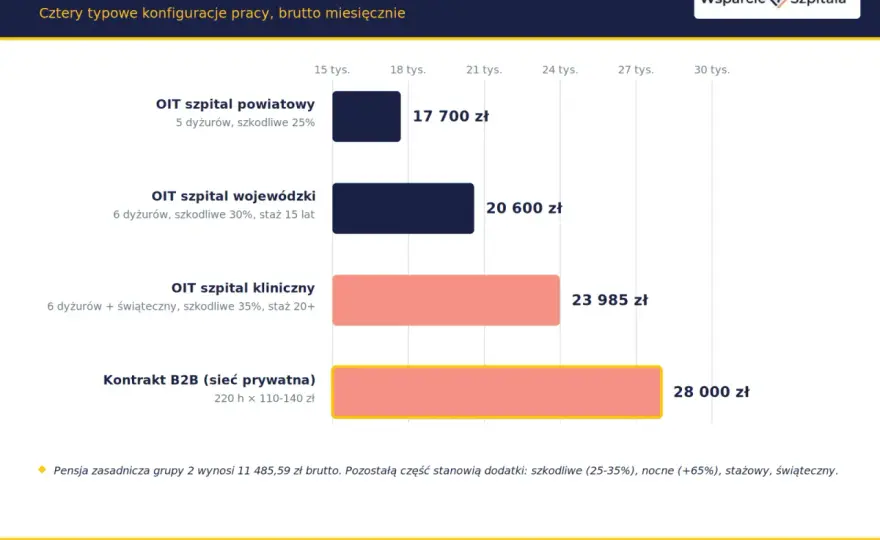 Pielęgniarka anestezjologiczna - Ile realnie zarabia?