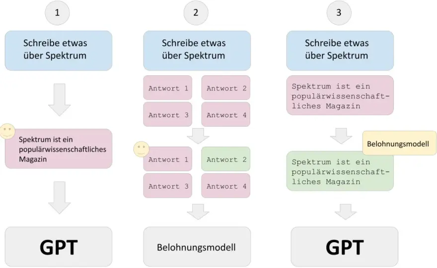 ChatGPT verstehen – So nutzen Sie das Sprachmodell richtig