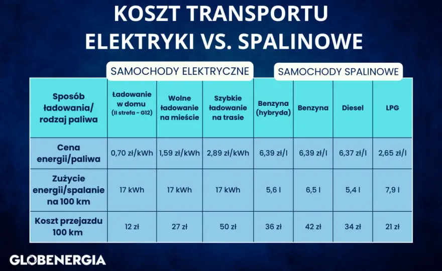 Ile pali samochód na 100 km? Sprawdź realne koszty