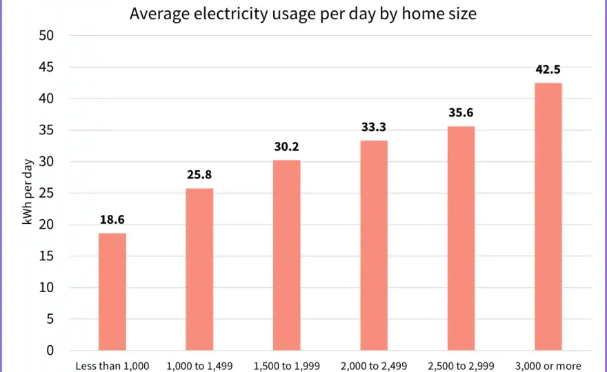 Średnie zużycie prądu w domu - Ile kWh to norma?