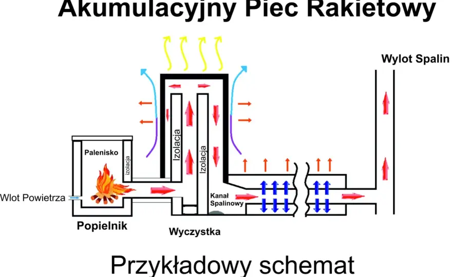 Schemat pieca rakietowego - wymiary, materiały i bezpieczeństwo