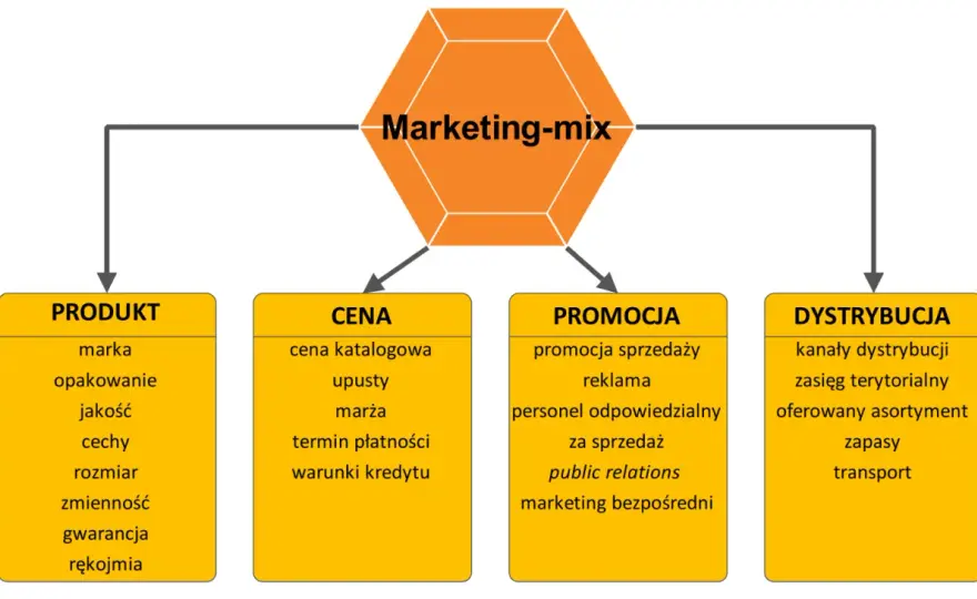 Marketing produktowy, który naprawdę sprzedaje