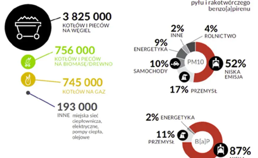 Smog w Polsce: Jak powstaje? Niska emisja, inwersja i Twoje zdrowie