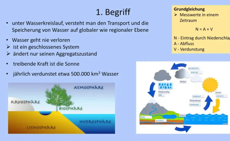 Wasserkreislauf Arbeitsblatt: So verstehen Kinder ihn wirklich
