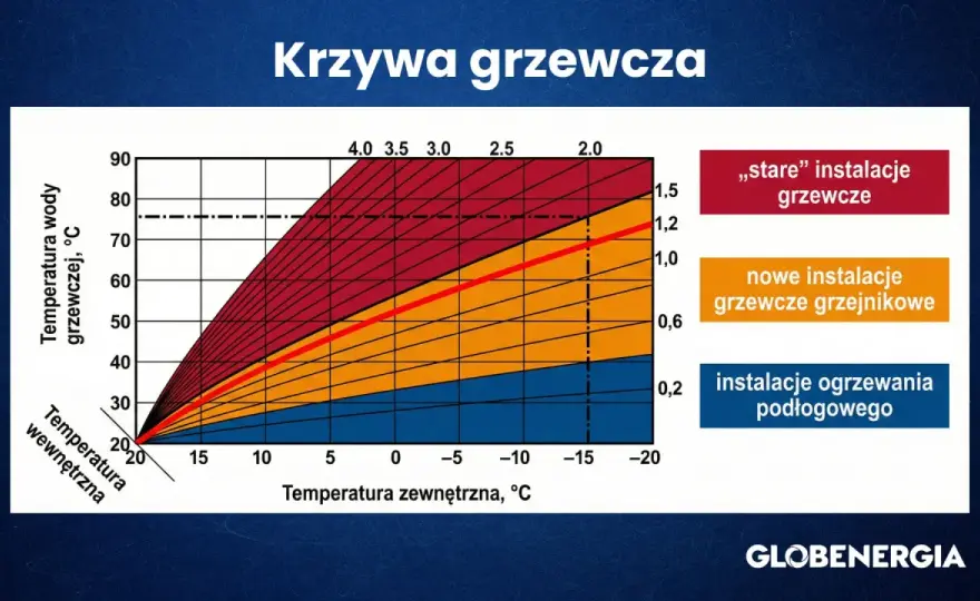 Krzywa grzewcza grzejników - jak ustawić? Poradnik krok po kroku