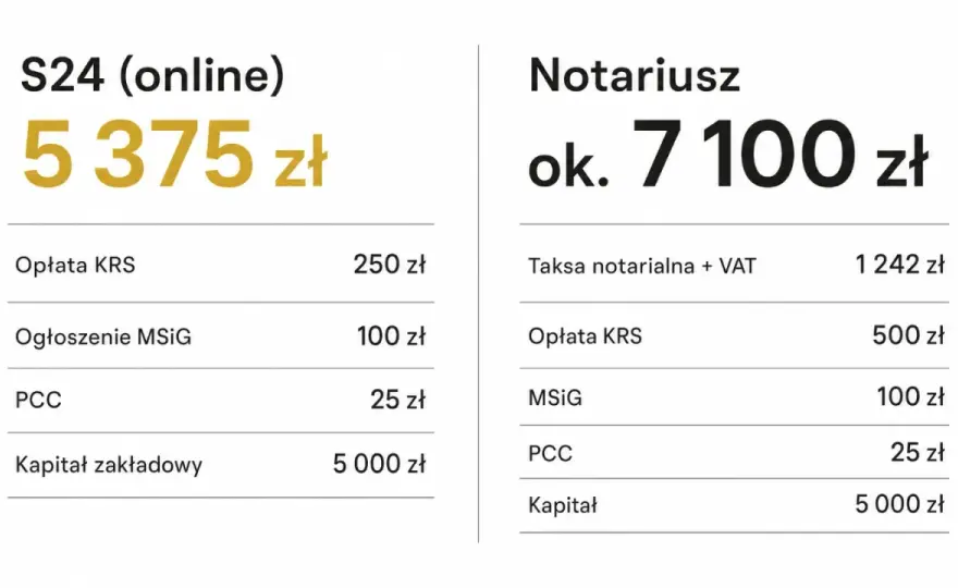 Kapitał zakładowy spółki z o.o. - ile wynosi?